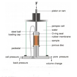 Triaxial Cells