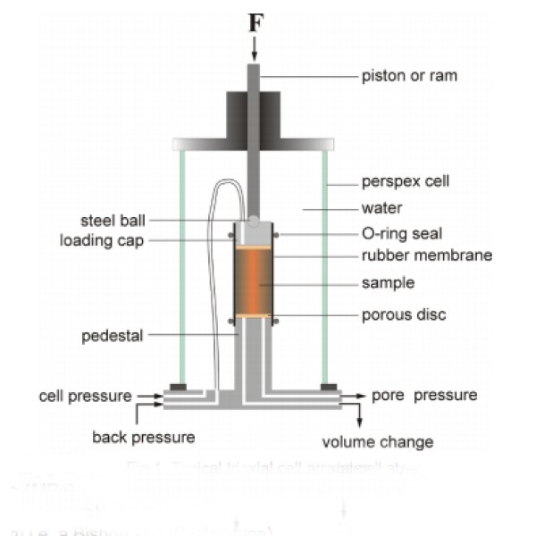 Triaxial Cells