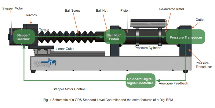 Standard Pressure Volume Control Device